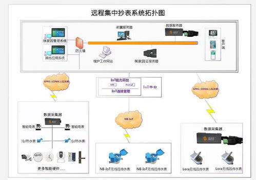 抄表 软件 nb iot水表特点和远程抄表优势