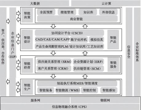 智能工厂信息化系统的组成架构及其功能目标